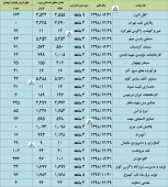 نگاهی به عملکرد چند شرکت مهم در یک قاب