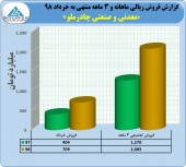دست پر چادرملو با فروش سنگین خرداد ماه