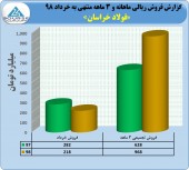 فروش عالی از فولاد خراسان در خرداد ماه