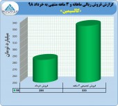 ثبت فروش جهشی در کالسیمین