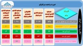 ۵ سرمایه گذار از تغییرات پرتفوی خود گفتند