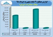 بانک صادرات در خرداد ماه چه کرد؟