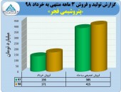 فروش خوب پتروشیمی فجر در گزارش سه ماهه