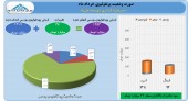 سود سرشار سرمایه گذاری توسعه ملی در خرداد ماه