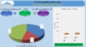 سرمایه گذاری گروه توسعه ملی همچنان در مسیر سودآوری
