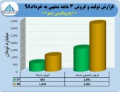 جهش فروش پتروشیمی جم در خردادماه