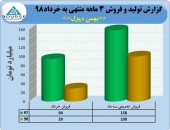 عملکرد شرکت بهمن دیزل در سه ماه