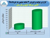 عملکرد شرکت تامین سرمایه لوتوس پارسیان در گزارش سه ماهه