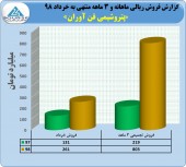 رشد قابل توجه در عملکرد ٣ ماهه پتروشیمی فن آوران
