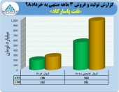 جهش فروش شرکت نفت پاسارگاد در خردادماه