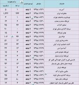این شرکت ها تا پایان خرداد ماه چقدر درآمد داشتند؟