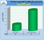 درآمد ٣٢ میلیارد تومانی بورس کالا در  ٣ ماهه