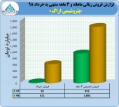 فروش پتروشیمی اراک هم چنان رو به رشد