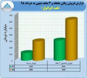 فروش قابل توجه نفت ایرانول در ٣ ماهه