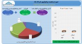 سود سرشار سرمایه گذاری امید در خرداد