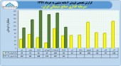 عملکرد قابل توجه سرمایه گذاری صنایع شیمیائی ایران در نیمه نخست