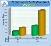 فولاد هرمزگان از عملکرد خود گزارش داد
