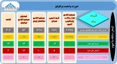 تغییرات سبد سهام این شرکت ها بررسی شد
