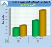 فروش ٣٠۵ میلیارد تومانی ارفع در یک ماه