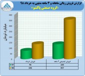 جهش ١۶۴ درصدی در فروش پاکشو