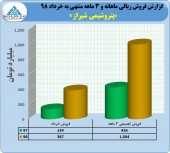 گزارشی از عملکرد پتروشیمی شیراز