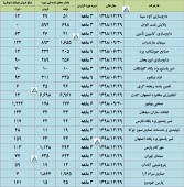 نگاهی به تولید و فروش این شرکت ها تا پایان خرداد