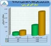 سنگ آهن گهر زمین در نیمه نخست چه کرد؟