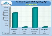 عملکرد ٣ ماهه بانک تجارت در یک نگاه