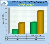 فروش خوب پتروشیمی خراسان در ٣ ماهه