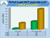 پتروشیمی کرمانشاه در ٣ ماهه چه کرد؟
