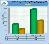 فروش ۵۴۵ میلیارد تومانی سایپا در خرداد