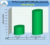 بررسی عملکرد به پرداخت ملت در ٣ ماهه نخست