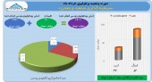 سود ٨ میلیارد تومانی صنعت و معدن در ١ ماه