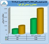گل گهر در ٣ ماهه گل کاشت