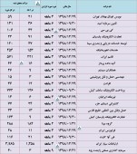 درآمد این شرکت ها تا پایان خرداد ماه چقدر بود؟