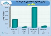 نگاهی به عملکرد بانک دی در سه ماه