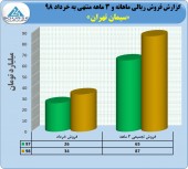 رشد ٣۴ درصدی در فروش سیمان تهران