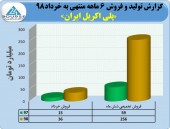 نگاهیی به عملکرد شرکت پلی اکریل ایران در گزارش شش ماهه