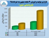 فروش خوب پتروشیمی مبین در خرداد ماه
