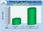 افزایش درامد شرکت داده گستر عصر نوین در خردادماه