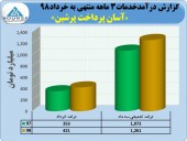 نگاهی به عملکرد شرکت آسان پرداخت پرشین در گزارش سه ماهه
