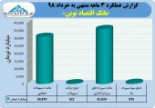 چهره بانک اقتصاد نوین در بهار٩٨