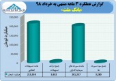 باز هم تراز عملیاتی مثبت برای بانک ملت در گزارش سه ماهه