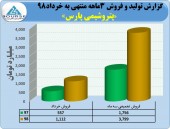 افزایش فروش پتروشیمی پارس در خرداد ماه