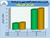 نگاهی به عملکرد شرکت تاید واترخاورمیانه در گزارش سه ماهه