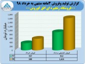 خرداد ماه پرفروش برای فروشگاه های زنجیره ای افق کوروش