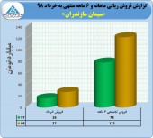 سیمان مازندران در نیمه نخست ١٢٢ میلیارد تومان فروش داشت