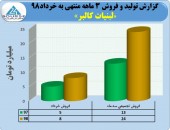 نگاهی به عملکرد شرکت لبنیات کالبر در سه ماه
