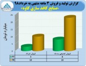 خرداد ماه پرفروش برای شرکت صنایع کاغذ سازی کاوه