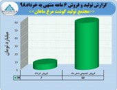 نگاهی به عملکرد مجتمع تولید گوشت مرغ ماهان در شش ماه